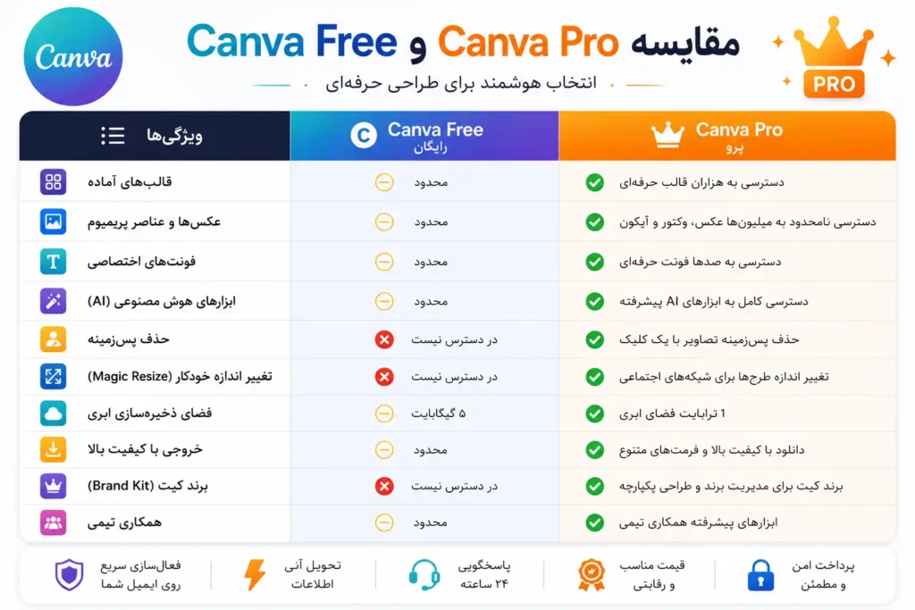 خرید اکانت Canva کانوا
