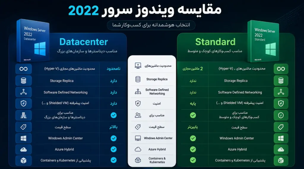 خرید لایسنس اورجینال ویندوز سرور 2022