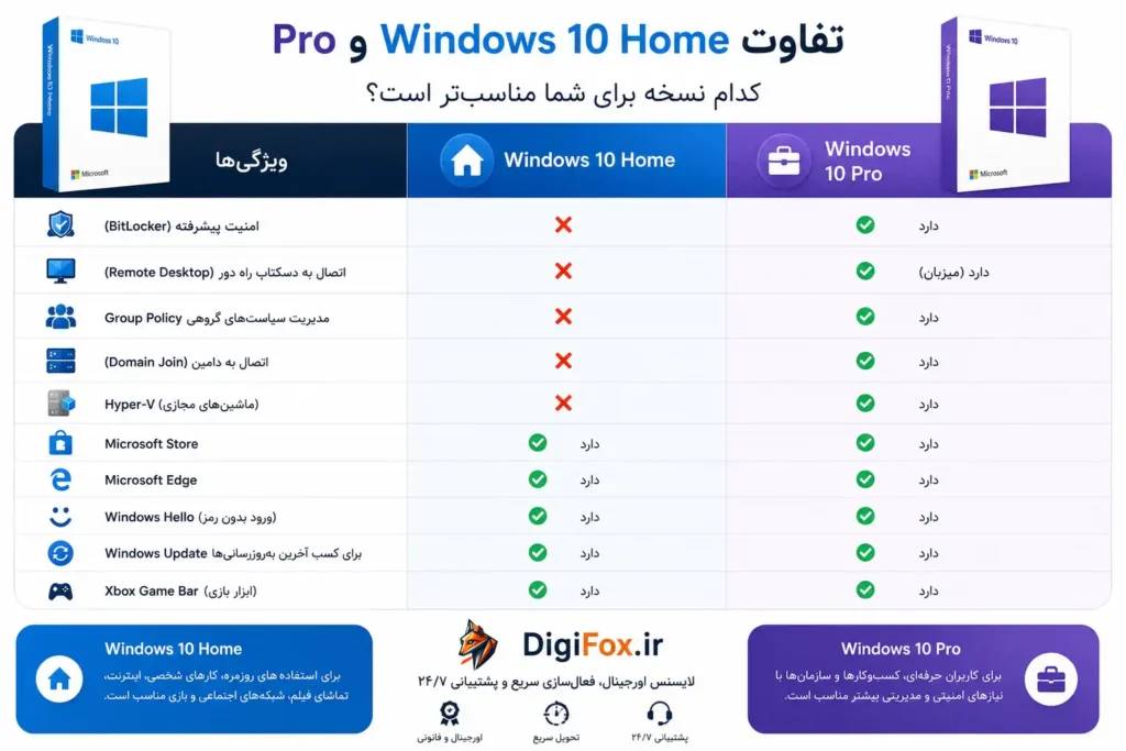 خرید لایسنس ویندوز 10 اورجینال