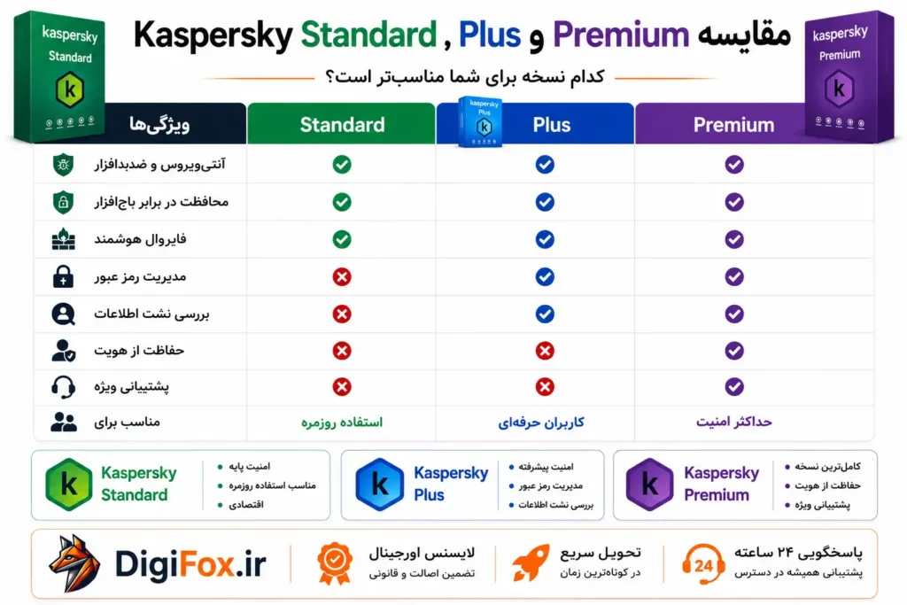 جدول مقایسه نسخه‌های Kaspersky