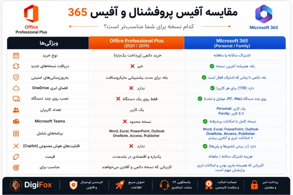 خرید مایکروسافت آفیس 365