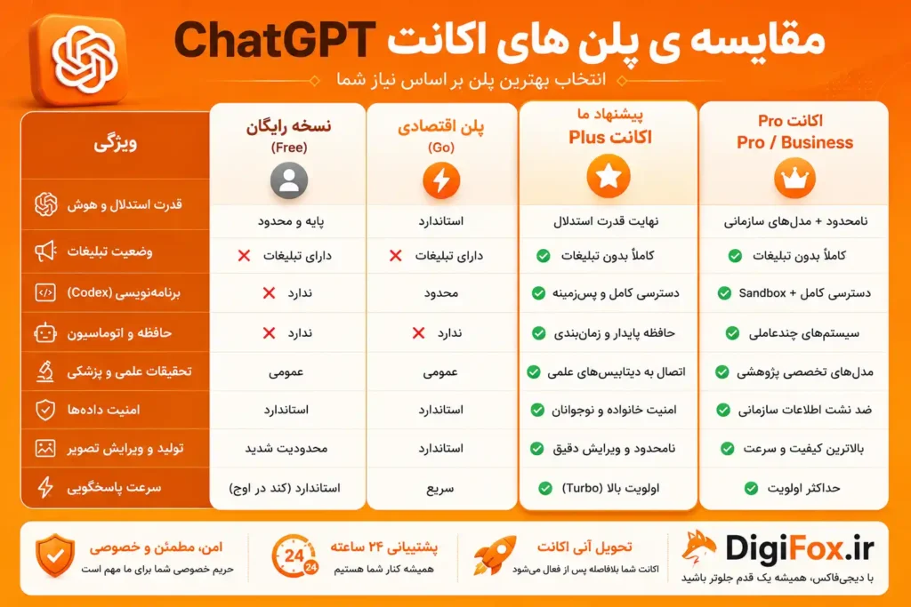 مقابسه پلن های ChatGpt