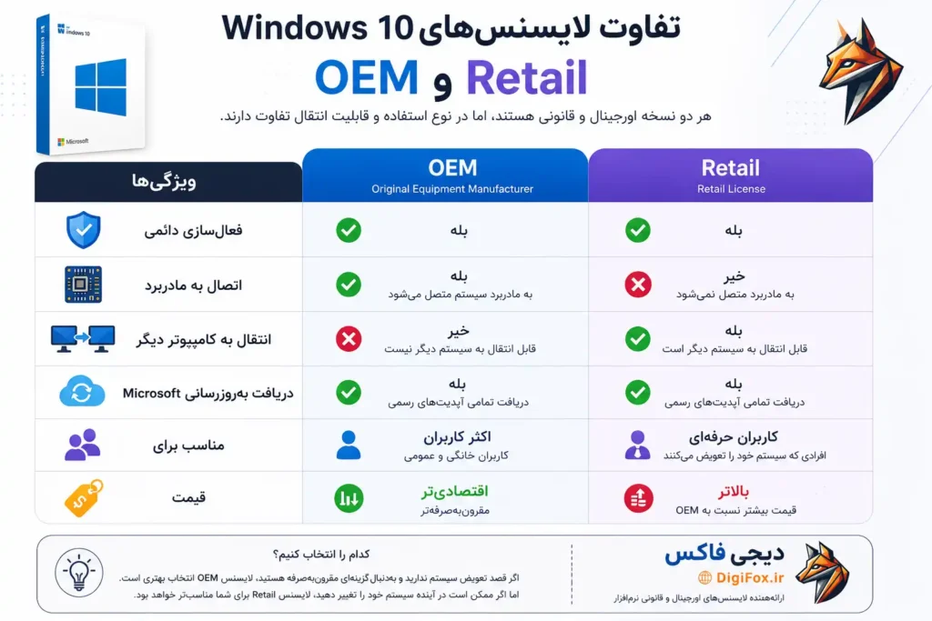 خرید لایسنس ویندوز 10 اورجینال
