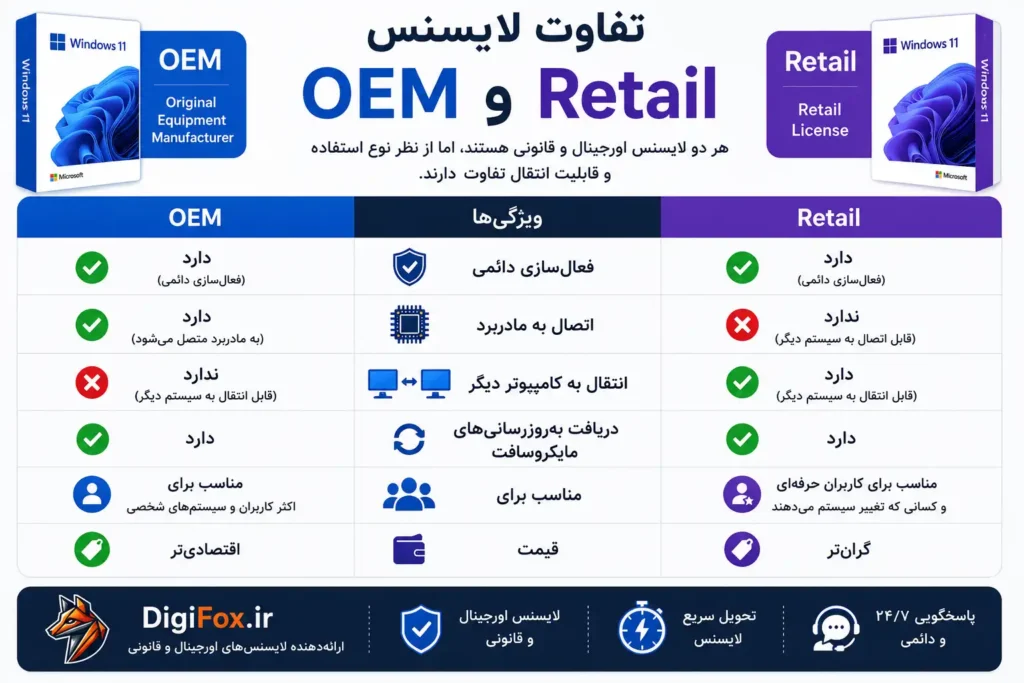 لایسنس اورجینال ویندوز 11 پرو
