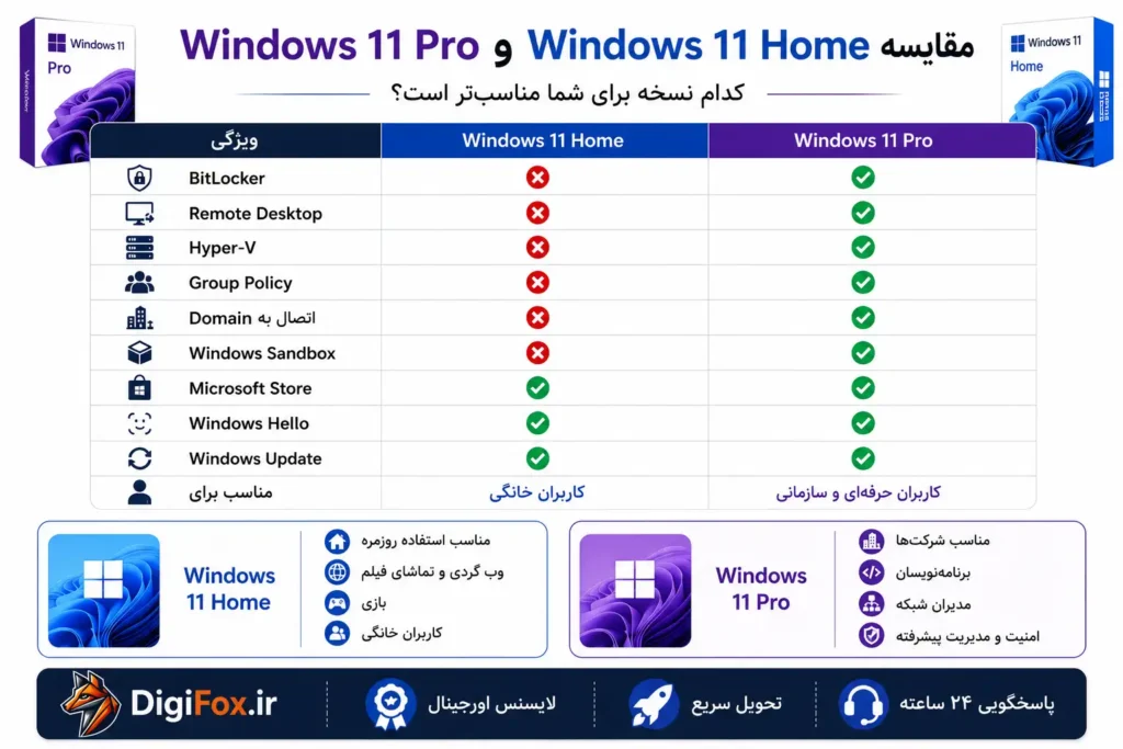 لایسنس اورجینال ویندوز 11 پرو