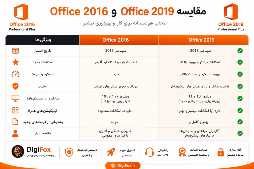 خرید لایسنس آفیس 2019 اورجینال