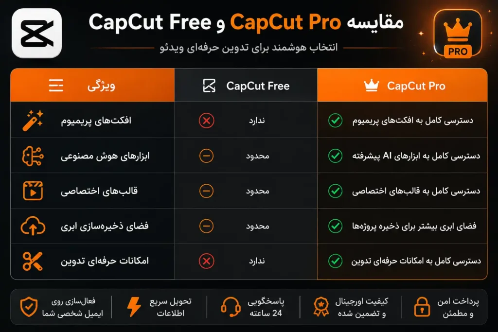 خرید اکانت کپ کات CapCut پرو