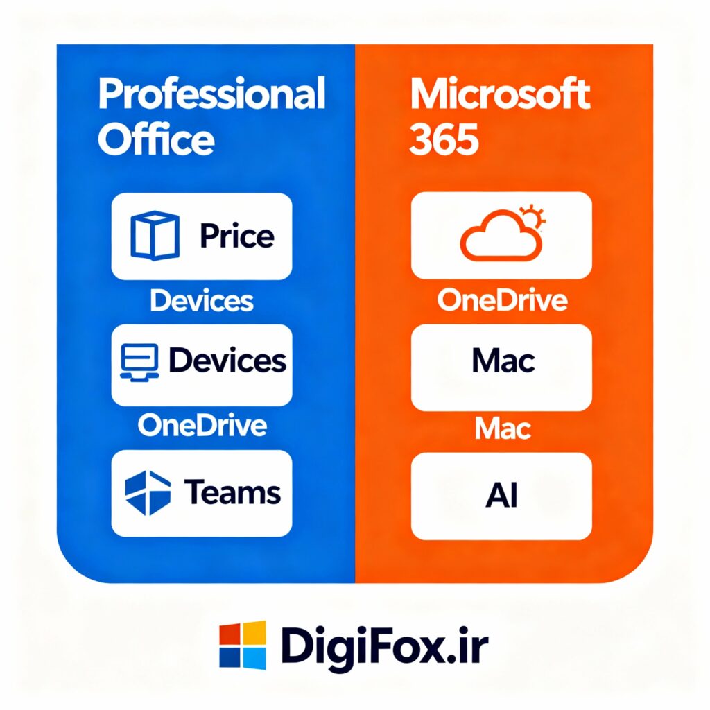 راهنمای خرید مایکروسافت آفیس