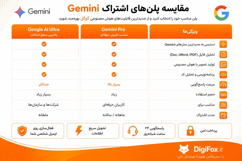 خرید اکانت Gemini گوگل