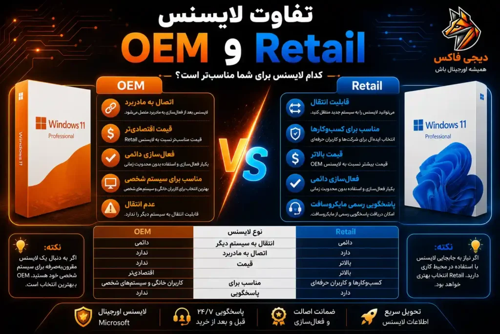 تفاوت لایسنس OEM و Retail